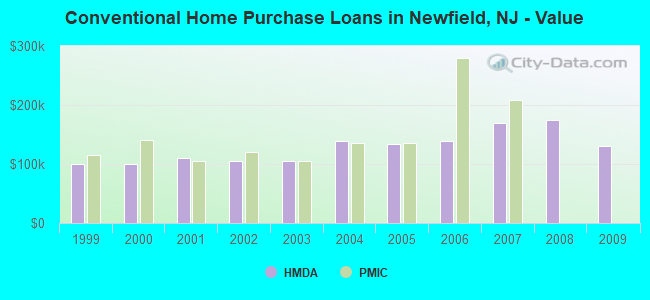 Conventional Home Purchase Loans in Newfield, NJ - Value