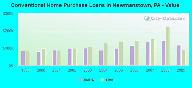 Conventional Home Purchase Loans in Newmanstown, PA - Value