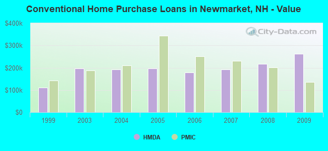 Conventional Home Purchase Loans in Newmarket, NH - Value