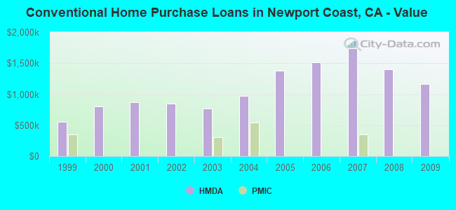Conventional Home Purchase Loans in Newport Coast, CA - Value