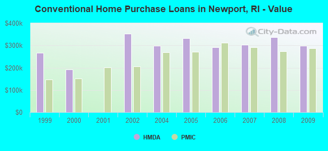 Conventional Home Purchase Loans in Newport, RI - Value