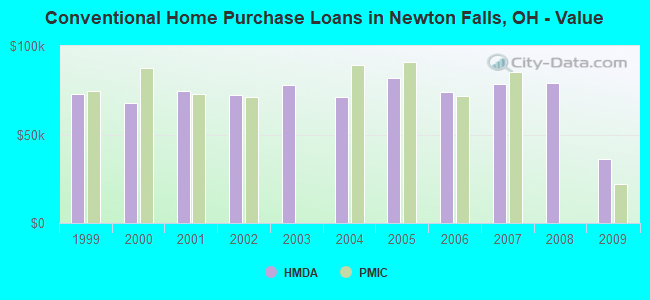 Conventional Home Purchase Loans in Newton Falls, OH - Value