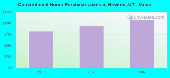Conventional Home Purchase Loans in Newton, UT - Value