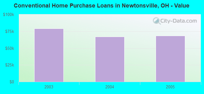 Conventional Home Purchase Loans in Newtonsville, OH - Value