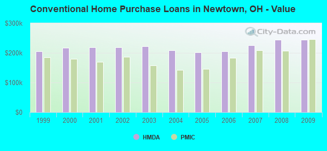 Conventional Home Purchase Loans in Newtown, OH - Value
