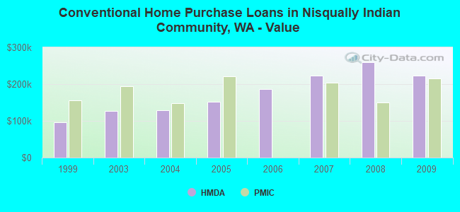 Conventional Home Purchase Loans in Nisqually Indian Community, WA - Value