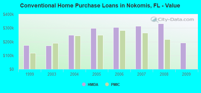 Conventional Home Purchase Loans in Nokomis, FL - Value