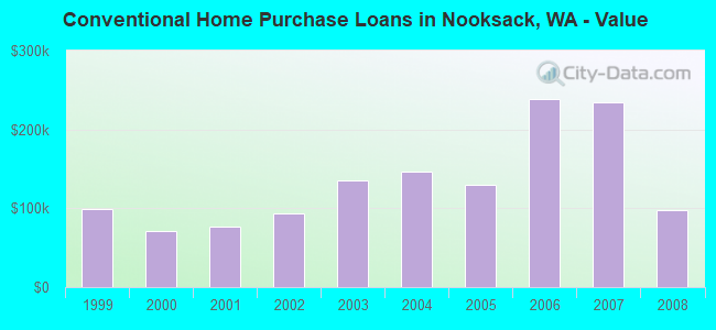 Conventional Home Purchase Loans in Nooksack, WA - Value
