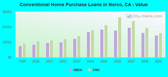 Conventional Home Purchase Loans in Norco, CA - Value
