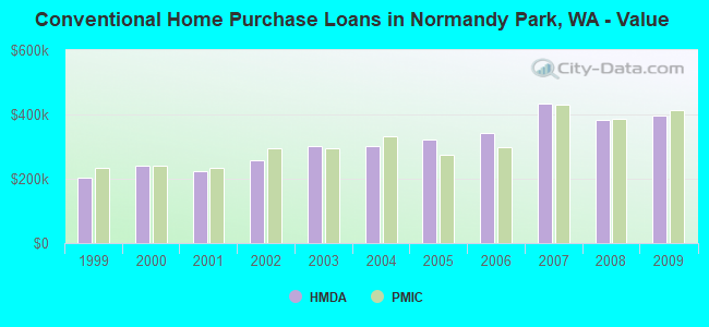 Conventional Home Purchase Loans in Normandy Park, WA - Value