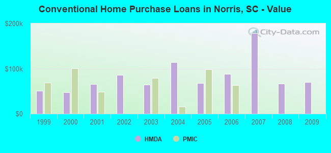 Conventional Home Purchase Loans in Norris, SC - Value