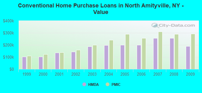 Conventional Home Purchase Loans in North Amityville, NY - Value