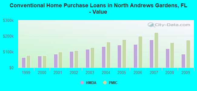 Conventional Home Purchase Loans in North Andrews Gardens, FL - Value