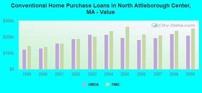 Conventional Home Purchase Loans in North Attleborough Center, MA - Value