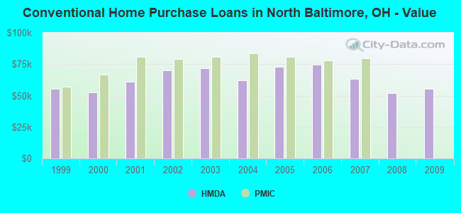 Conventional Home Purchase Loans in North Baltimore, OH - Value