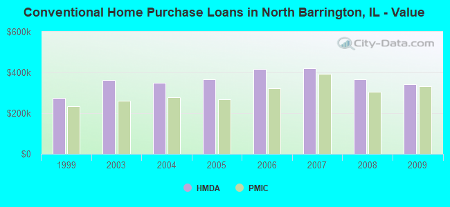 Conventional Home Purchase Loans in North Barrington, IL - Value