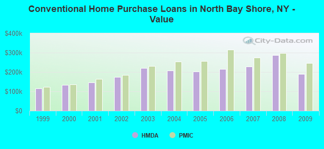 Conventional Home Purchase Loans in North Bay Shore, NY - Value
