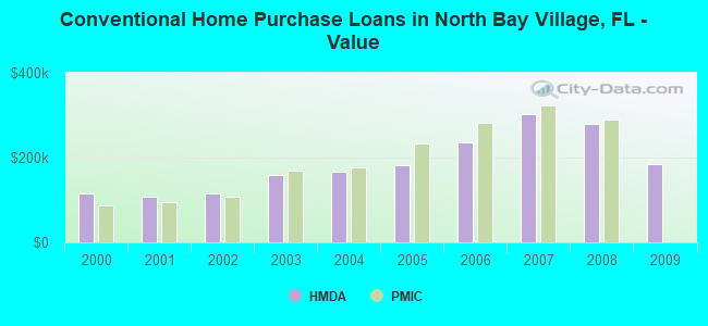 Conventional Home Purchase Loans in North Bay Village, FL - Value