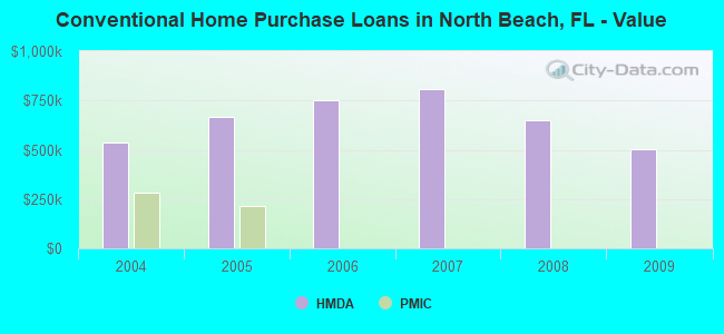 Conventional Home Purchase Loans in North Beach, FL - Value