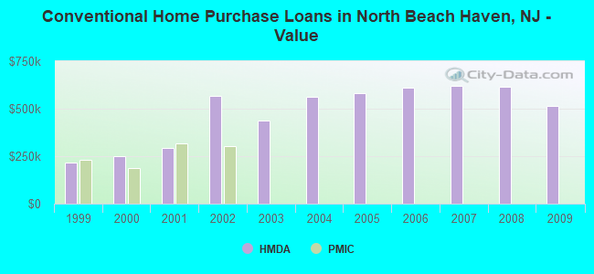 Conventional Home Purchase Loans in North Beach Haven, NJ - Value