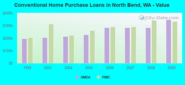 Conventional Home Purchase Loans in North Bend, WA - Value