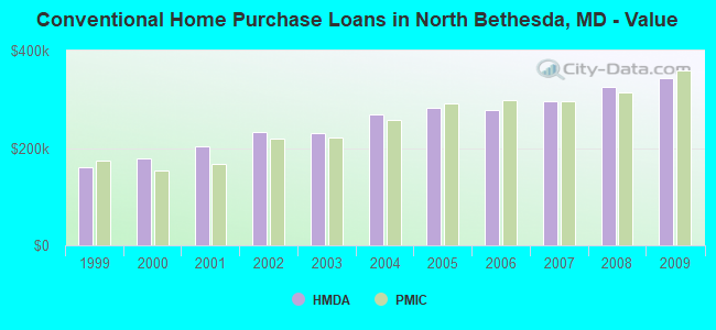 Conventional Home Purchase Loans in North Bethesda, MD - Value