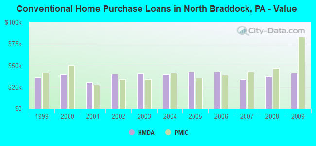 Conventional Home Purchase Loans in North Braddock, PA - Value