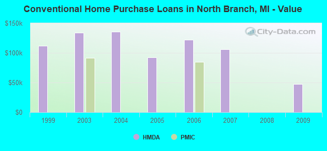 Conventional Home Purchase Loans in North Branch, MI - Value