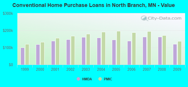 Conventional Home Purchase Loans in North Branch, MN - Value