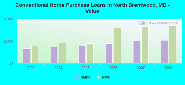 Conventional Home Purchase Loans in North Brentwood, MD - Value