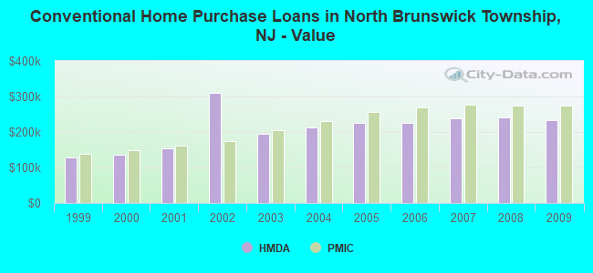 Conventional Home Purchase Loans in North Brunswick Township, NJ - Value