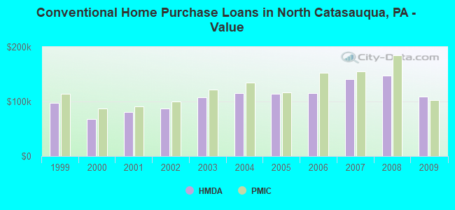 Conventional Home Purchase Loans in North Catasauqua, PA - Value