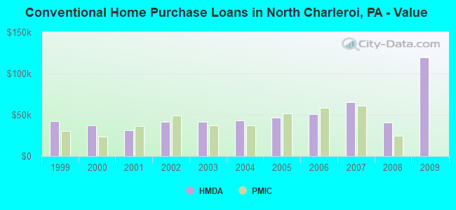 Conventional Home Purchase Loans in North Charleroi, PA - Value