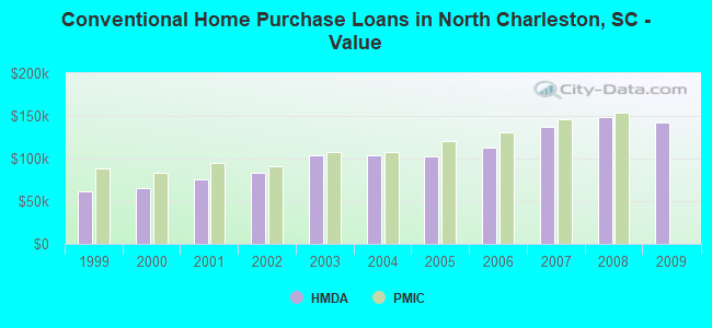 Conventional Home Purchase Loans in North Charleston, SC - Value