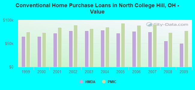 Conventional Home Purchase Loans in North College Hill, OH - Value