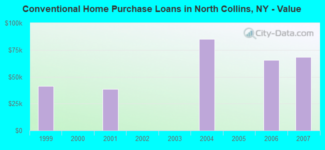 Conventional Home Purchase Loans in North Collins, NY - Value