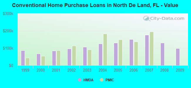 Conventional Home Purchase Loans in North De Land, FL - Value