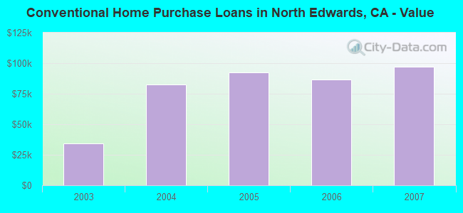 Conventional Home Purchase Loans in North Edwards, CA - Value