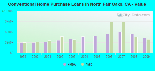 Conventional Home Purchase Loans in North Fair Oaks, CA - Value