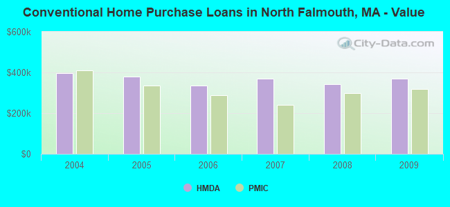 Conventional Home Purchase Loans in North Falmouth, MA - Value