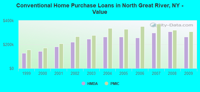 Conventional Home Purchase Loans in North Great River, NY - Value