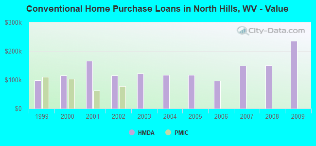 Conventional Home Purchase Loans in North Hills, WV - Value