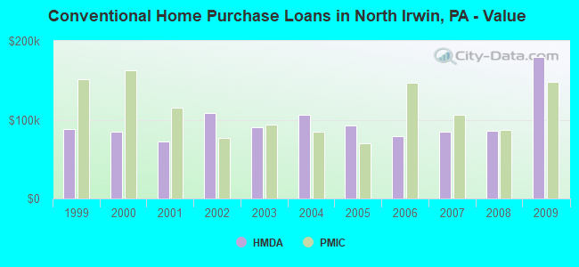 Conventional Home Purchase Loans in North Irwin, PA - Value
