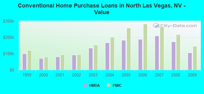 Conventional Home Purchase Loans in North Las Vegas, NV - Value