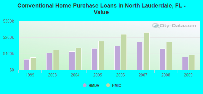 Conventional Home Purchase Loans in North Lauderdale, FL - Value