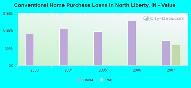 Conventional Home Purchase Loans in North Liberty, IN - Value
