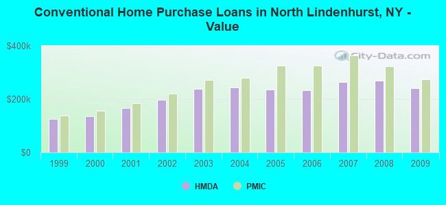 Conventional Home Purchase Loans in North Lindenhurst, NY - Value