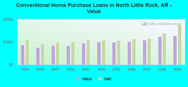 Conventional Home Purchase Loans in North Little Rock, AR - Value
