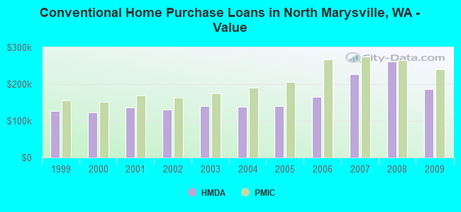 Conventional Home Purchase Loans in North Marysville, WA - Value