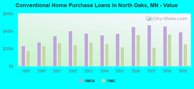 Conventional Home Purchase Loans in North Oaks, MN - Value